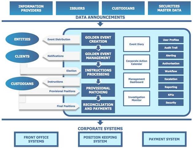 Corporate Actions Management Software Cadit